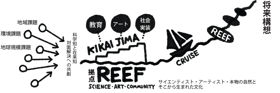 洋上大学構想